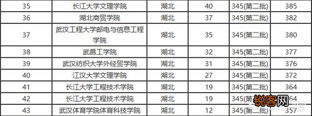 湖北省有哪些二本学校？分别有哪些优势学科？