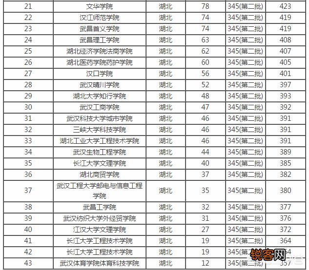 湖北省有哪些二本学校？分别有哪些优势学科？