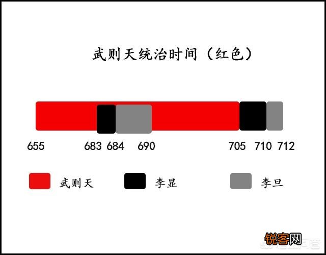 武则天之后的皇帝是谁？