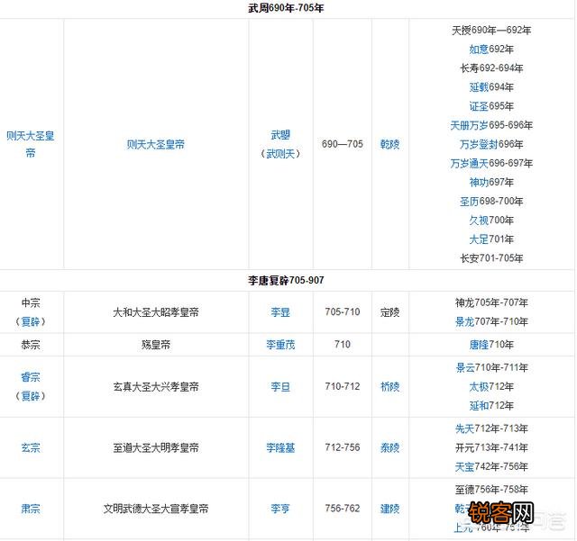 唐在武则天之后的皇帝是什么顺序？感觉很乱,安史之乱后还有那么多皇帝？