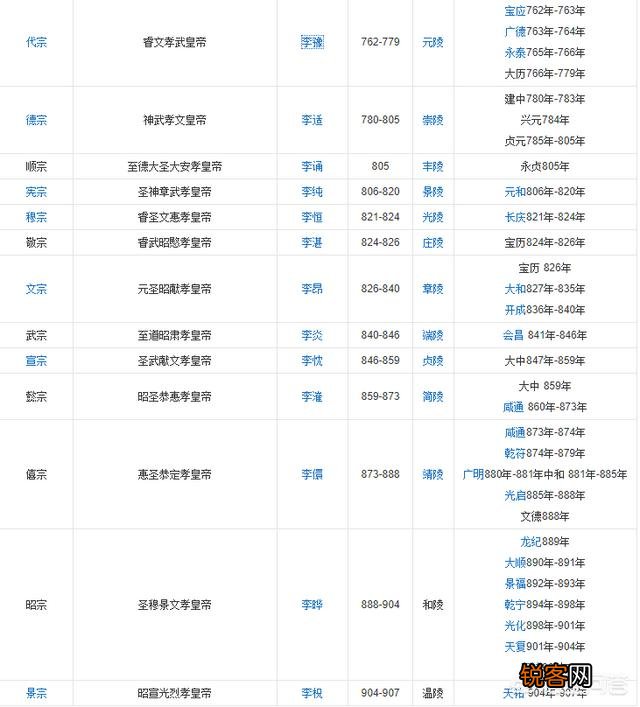 唐在武则天之后的皇帝是什么顺序？感觉很乱,安史之乱后还有那么多皇帝？