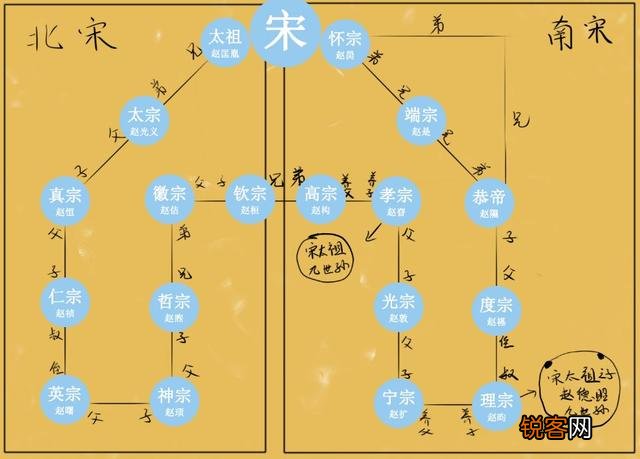 宋太祖的后代中,有哪些皇帝？