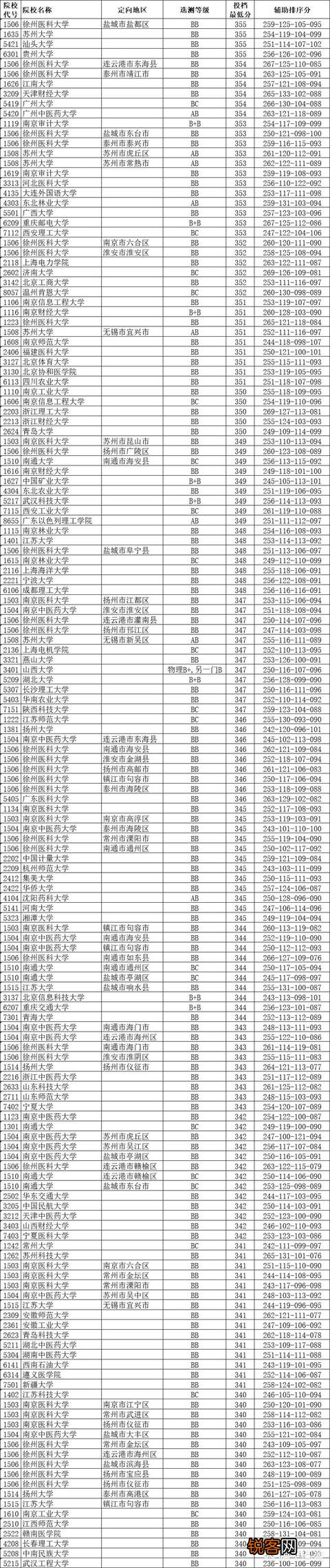江苏高考理科350左右,选修双A十能上国内什么大学？