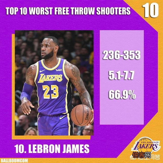 NBA本赛季最烂的罚球排行榜,你会怎么排？