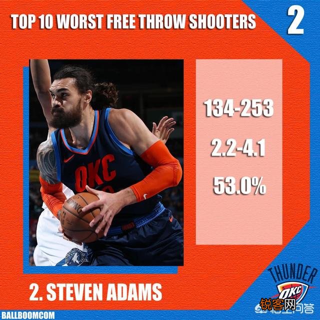 NBA本赛季最烂的罚球排行榜,你会怎么排？