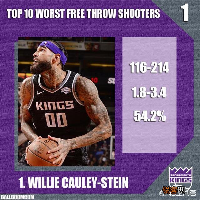 NBA本赛季最烂的罚球排行榜,你会怎么排？