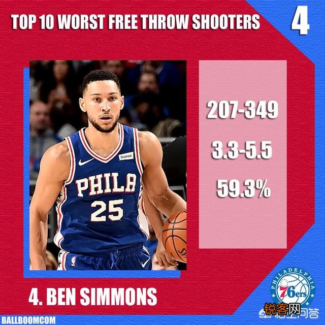 NBA本赛季最烂的罚球排行榜,你会怎么排？