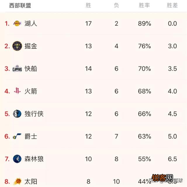 掘金不敌国王,雄鹿屠杀黄蜂,76人险胜步行者,12月1日过后NBA东西部排名有哪些变化？