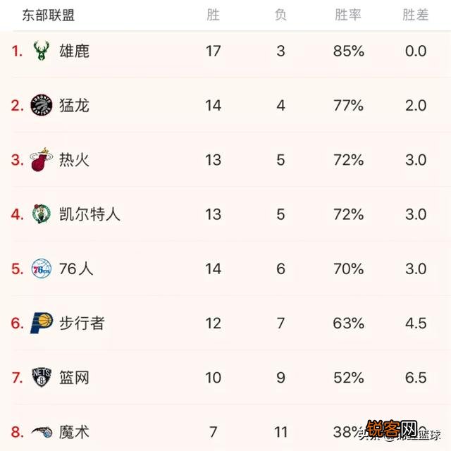 掘金不敌国王,雄鹿屠杀黄蜂,76人险胜步行者,12月1日过后NBA东西部排名有哪些变化？