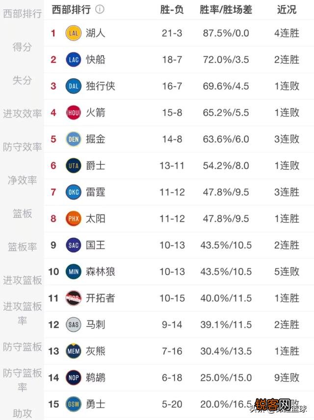 开拓者大胜尼克斯,掘金不敌76人,12月11日后,NBA西部排名有哪些变化？你怎么看？