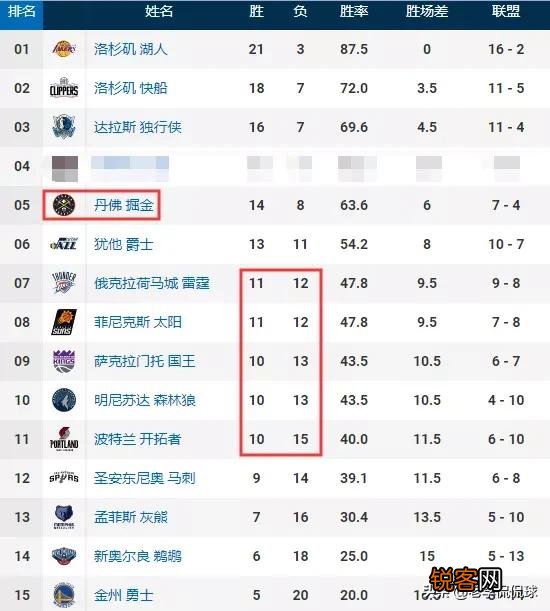 开拓者大胜尼克斯,掘金不敌76人,12月11日后,NBA西部排名有哪些变化？你怎么看？
