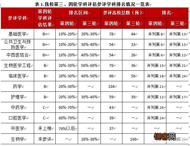 南方医科大学和南京医科大学那个更好？