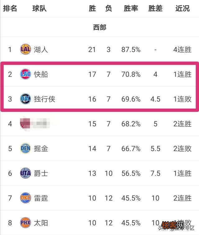 湖人大胜森林狼,快船击溃奇才,12月9日后,NBA西部排名有哪些变化？你怎么看？