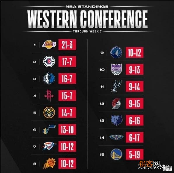 湖人大胜森林狼,快船击溃奇才,12月9日后,NBA西部排名有哪些变化？你怎么看？