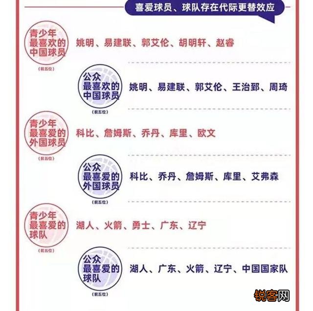 中国篮协公布中国最喜欢的篮球运动员排名,为什么大家有疑问？