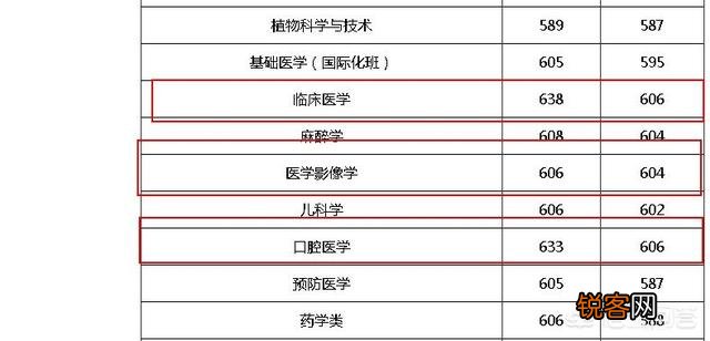 为什么非211医科大学比有的排名靠前的211大学录取分数高？
