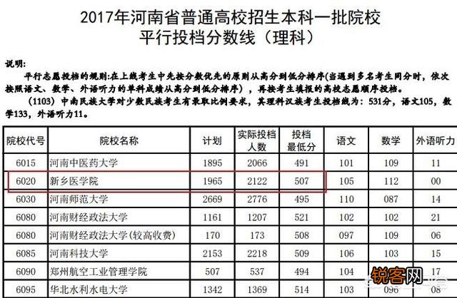 为什么非211医科大学比有的排名靠前的211大学录取分数高？