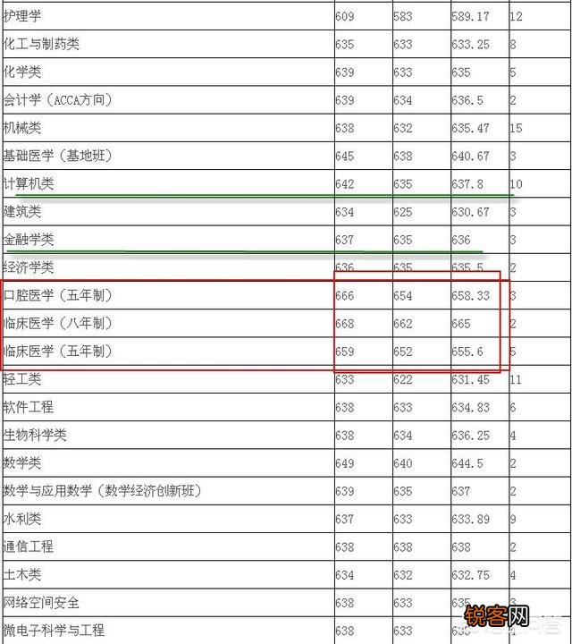 为什么非211医科大学比有的排名靠前的211大学录取分数高？