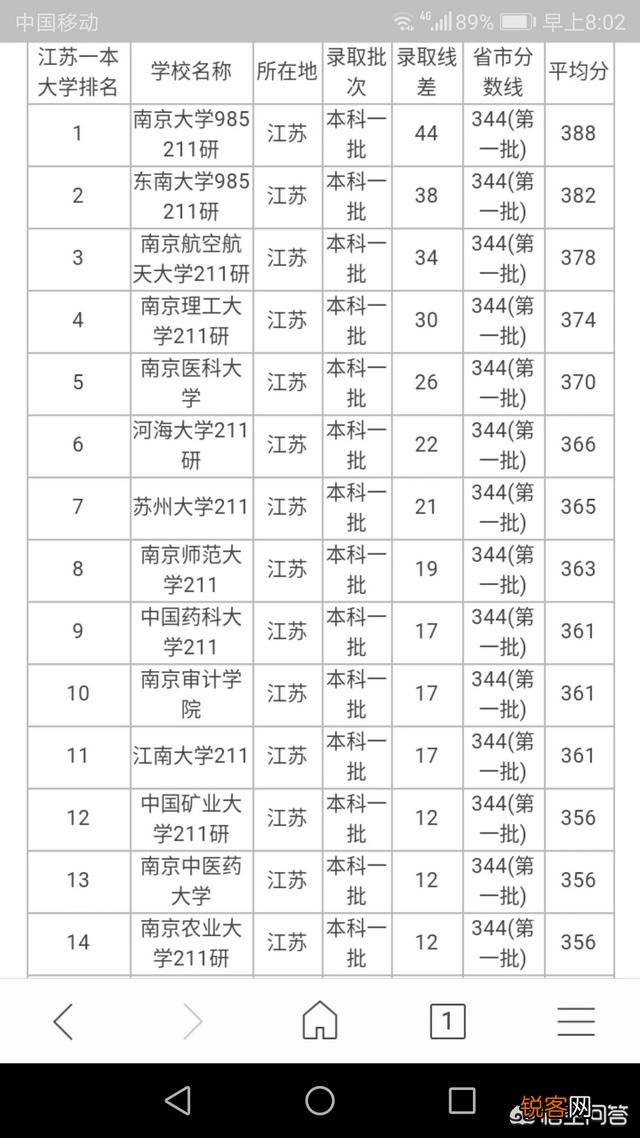 为什么非211医科大学比有的排名靠前的211大学录取分数高？