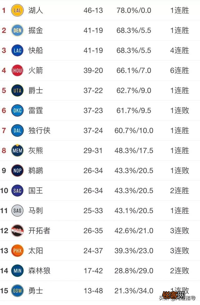 湖人战胜鹈鹕,快船击败76人,3月2日之后,NBA西部排名格局发生哪些变化？你怎么看？