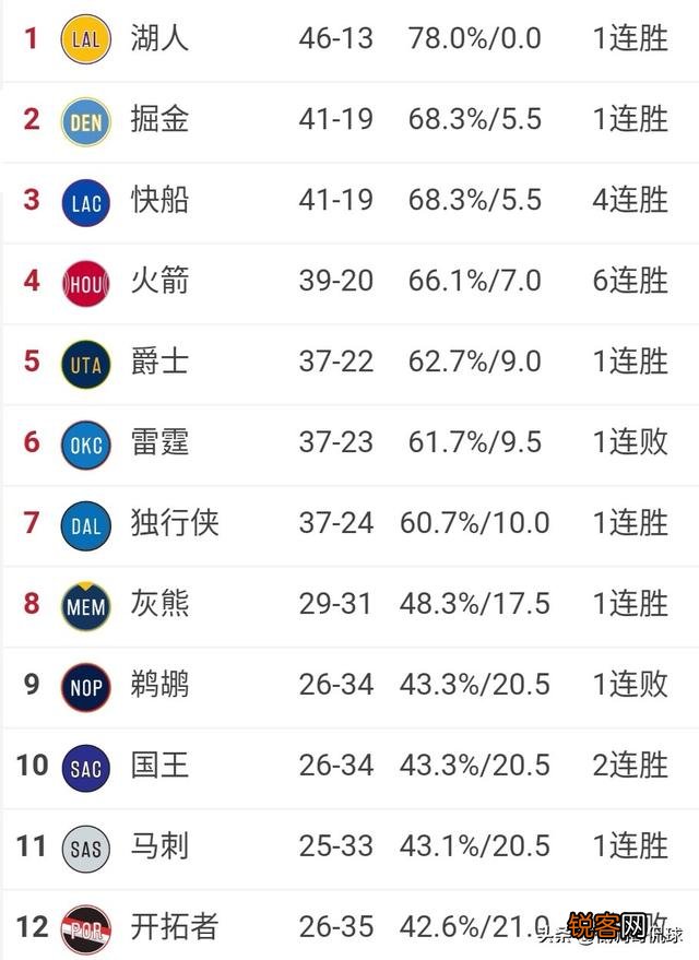 湖人战胜鹈鹕,快船击败76人,3月2日之后,NBA西部排名格局发生哪些变化？你怎么看？