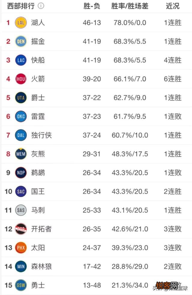 湖人战胜鹈鹕,快船击败76人,3月2日之后,NBA西部排名格局发生哪些变化？你怎么看？