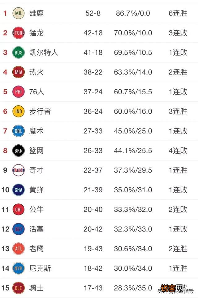 湖人战胜鹈鹕,快船击败76人,3月2日之后,NBA西部排名格局发生哪些变化？你怎么看？