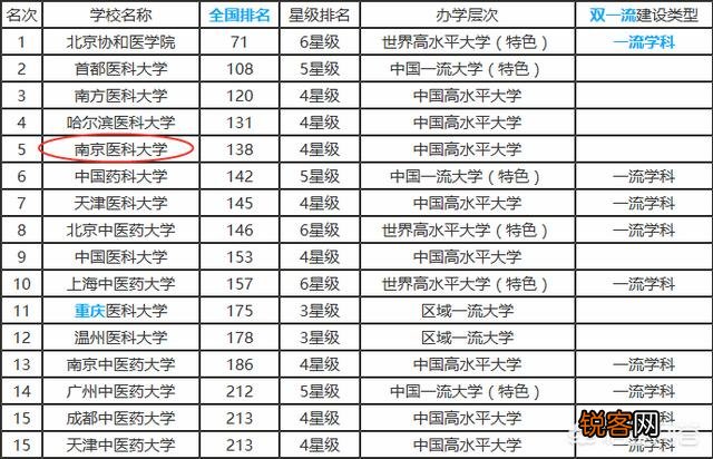 南京医科大学为什么没有评上211或者双一流呢？