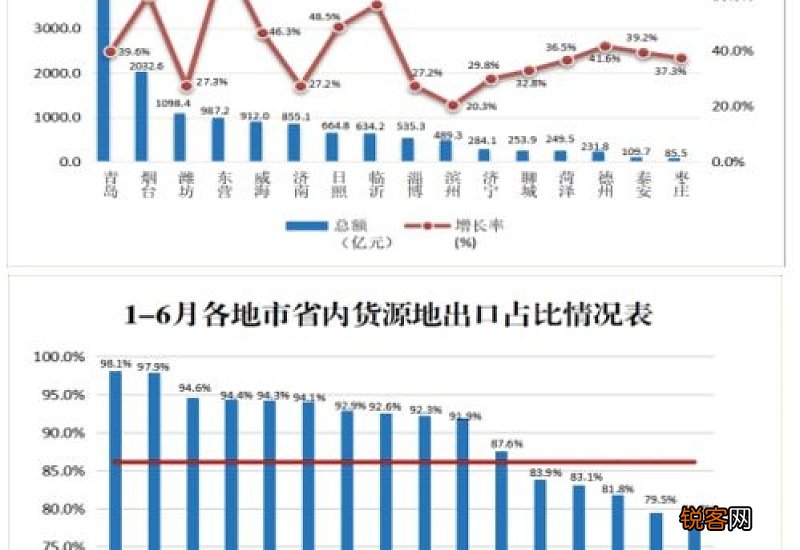 大连：公积金三项指标居全省首位