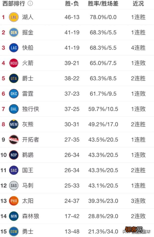 独行侠不敌公牛,开拓者大胜魔术,3月3日NBA西部排名格局有哪些变化？你怎么看？
