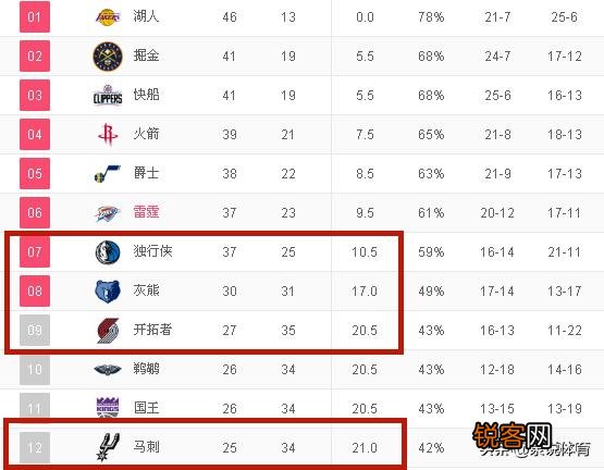 独行侠不敌公牛,开拓者大胜魔术,3月3日NBA西部排名格局有哪些变化？你怎么看？