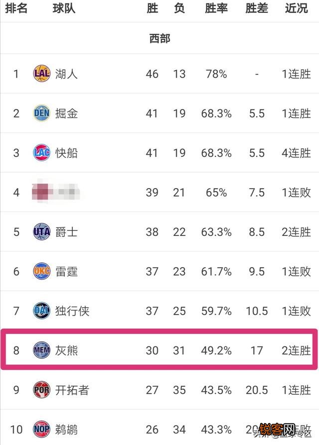 独行侠不敌公牛,开拓者大胜魔术,3月3日NBA西部排名格局有哪些变化？你怎么看？