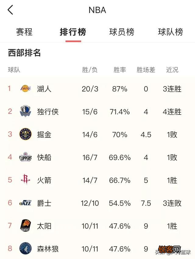 湖人大胜开拓者,快船惨负雄鹿,掘金不敌绿军,12月7日NBA西部排名有哪些变化,你怎么看？