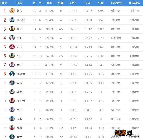 湖人大胜开拓者,快船惨负雄鹿,掘金不敌绿军,12月7日NBA西部排名有哪些变化,你怎么看？