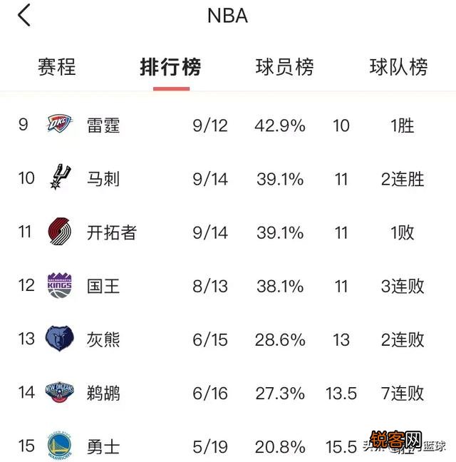 湖人大胜开拓者,快船惨负雄鹿,掘金不敌绿军,12月7日NBA西部排名有哪些变化,你怎么看？