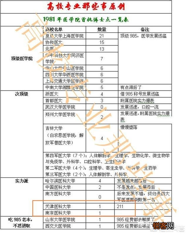 南京医科大学和天津医科大学都是高水平大学吗？谁更具有优势？
