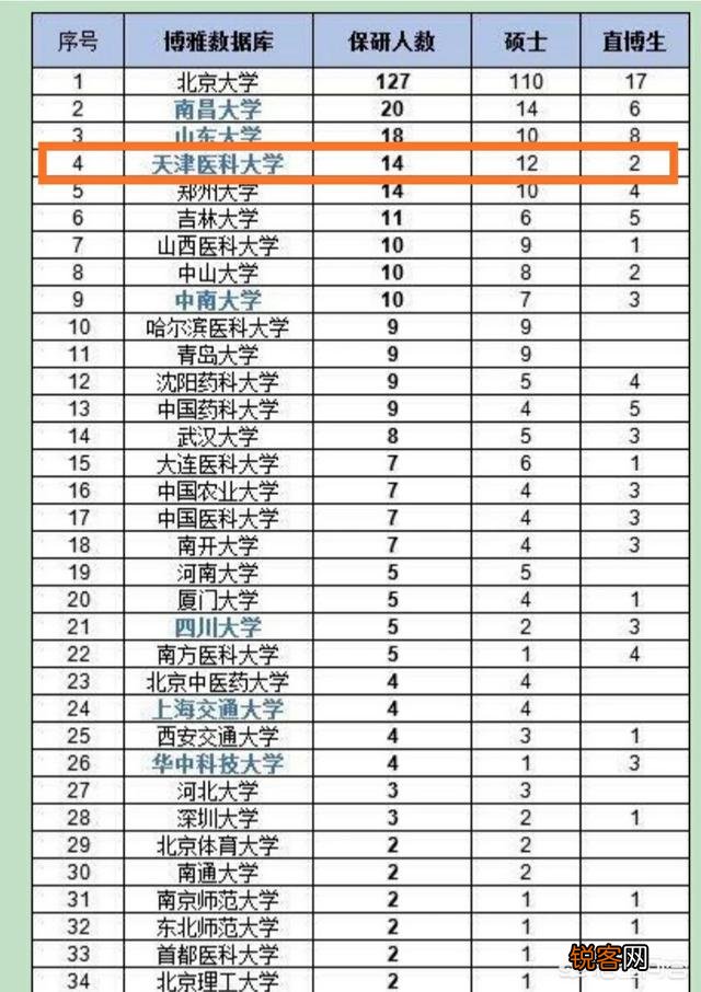 南京医科大学和天津医科大学都是高水平大学吗？谁更具有优势？