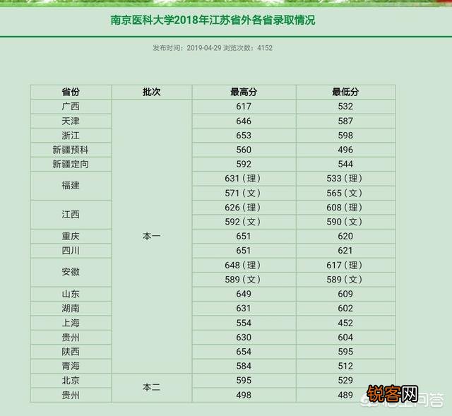 南京医科大学和天津医科大学都是高水平大学吗？谁更具有优势？