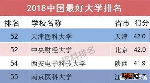 南京医科大学和天津医科大学都是高水平大学吗？谁更具有优势？