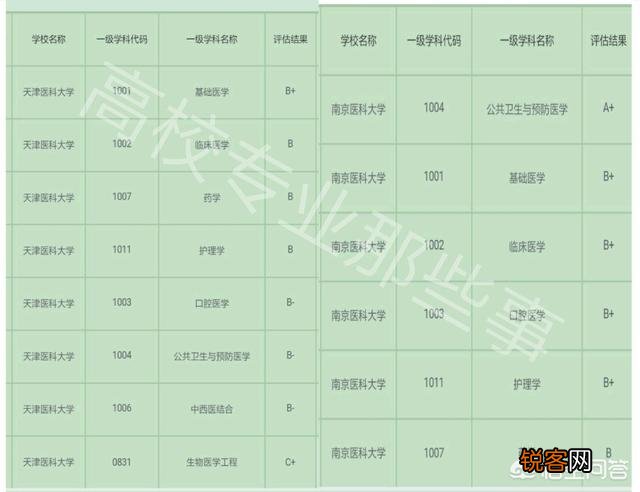 南京医科大学和天津医科大学都是高水平大学吗？谁更具有优势？