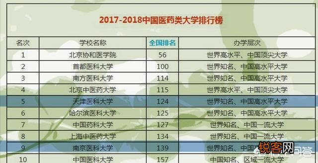 南京医科大学和天津医科大学都是高水平大学吗？谁更具有优势？