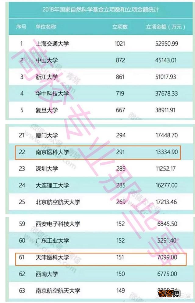 南京医科大学和天津医科大学都是高水平大学吗？谁更具有优势？