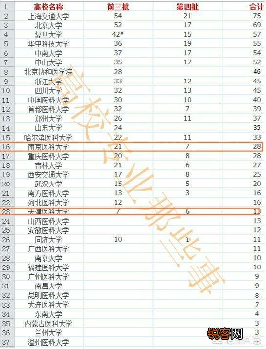 南京医科大学和天津医科大学都是高水平大学吗？谁更具有优势？