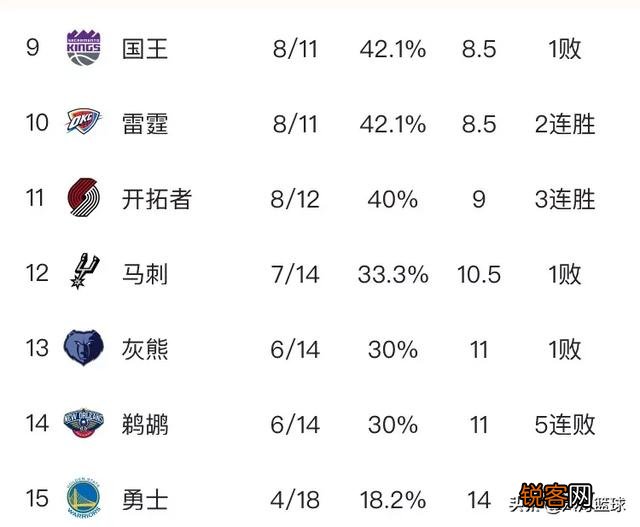 太阳战胜黄蜂,勇士惨负老鹰,12月3日之后,NBA西部排名有哪些变化？你怎么看？