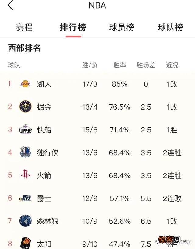 太阳战胜黄蜂,勇士惨负老鹰,12月3日之后,NBA西部排名有哪些变化？你怎么看？