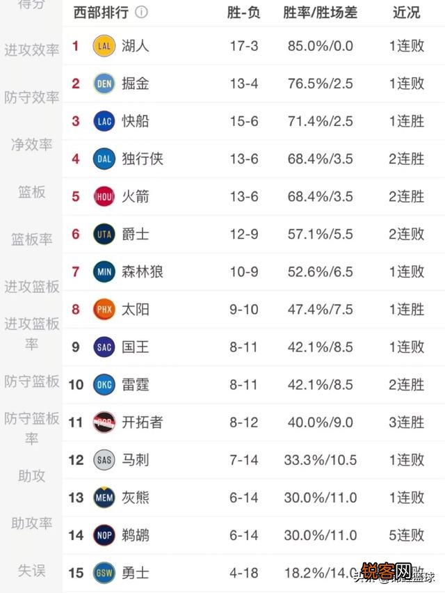 太阳战胜黄蜂,勇士惨负老鹰,12月3日之后,NBA西部排名有哪些变化？你怎么看？