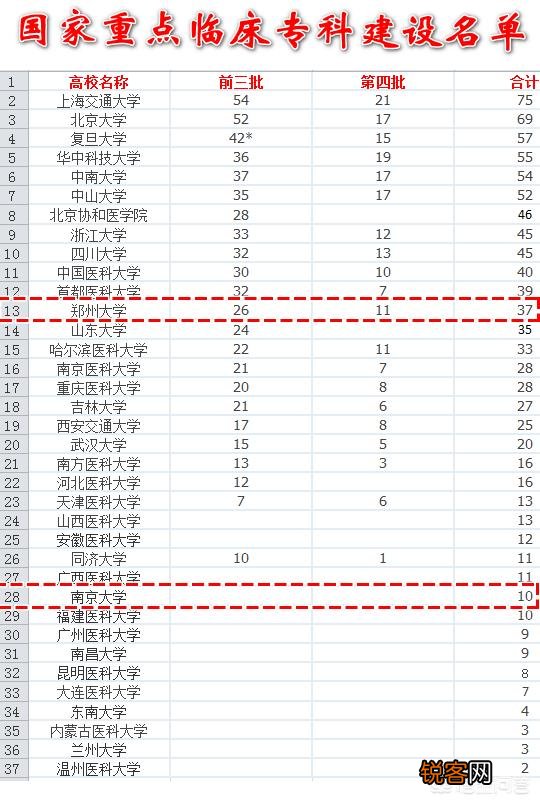 郑州大学医学院和南京大学医学院哪个实力强一些？