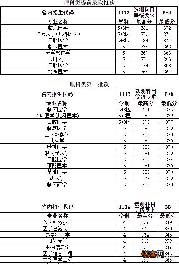 为什么南京医科大学录取分数线比较高？
