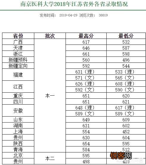 为什么南京医科大学录取分数线比较高？