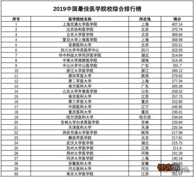 为什么南京医科大学录取分数线比较高？